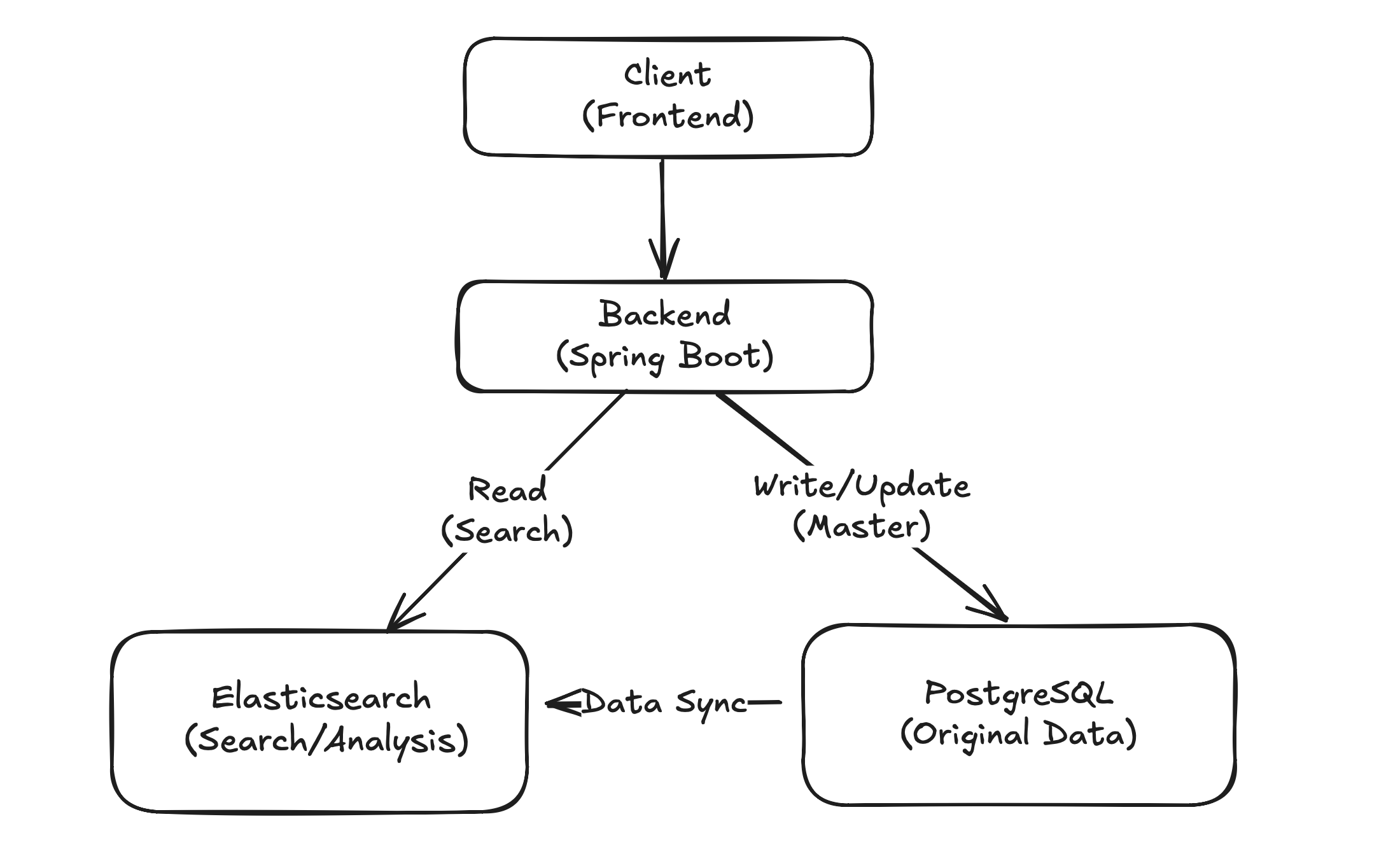 Elasticsearch 하이브리드 아키텍처