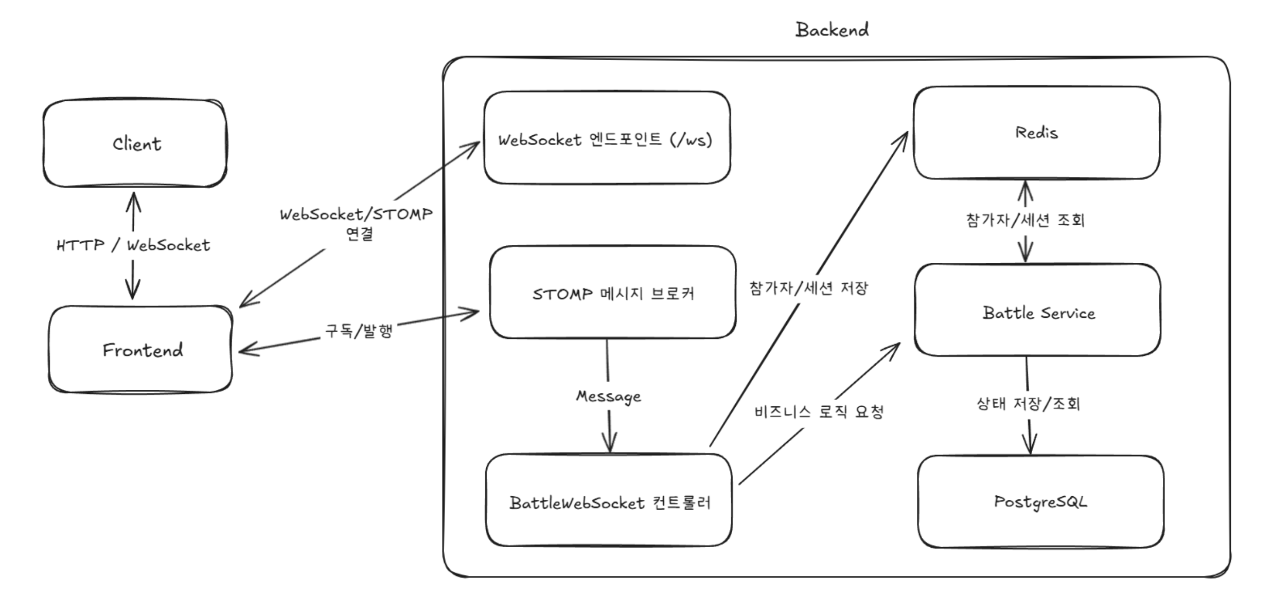 WebSocket 실시간 통신 아키텍처